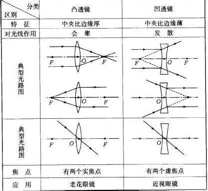 凸透鏡凹透鏡差別|凸凹透鏡:凸透鏡,原理,效果,焦距,凸透鏡能成像,凸凹透鏡區別,用途…